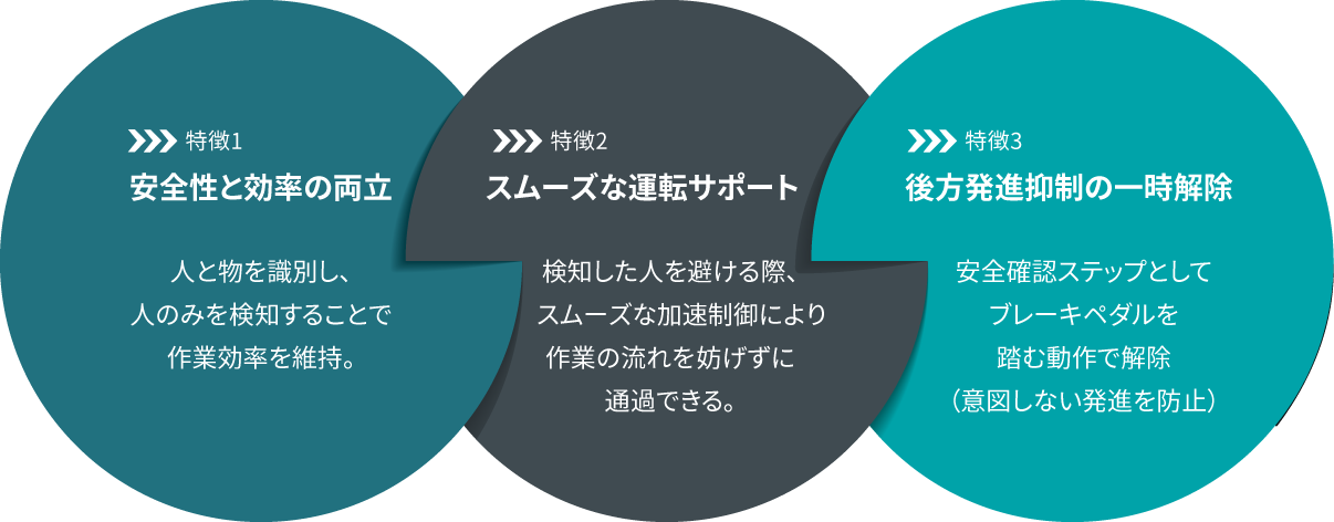 特徴1:「安全性と効率の両立」人と物を識別し、人のみを検知することで作業効率を維持。 特徴2:「スムーズな運転サポート」検知した人を避ける際、スムーズな加速制御により作業の流れを妨げずに通過できる。 特徴3:「後方発進抑制の一時解除」安全確認ステップとしてブレーキペダルを踏む動作で解除（意図しない発進を防止）