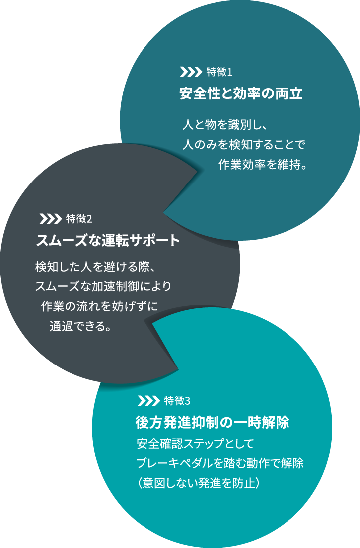 特徴1:「安全性と効率の両立」人と物を識別し、人のみを検知することで作業効率を維持。 特徴2:「スムーズな運転サポート」検知した人を避ける際、スムーズな加速制御により作業の流れを妨げずに通過できる。 特徴3:「後方発進抑制の一時解除」安全確認ステップとしてブレーキペダルを踏む動作で解除（意図しない発進を防止）