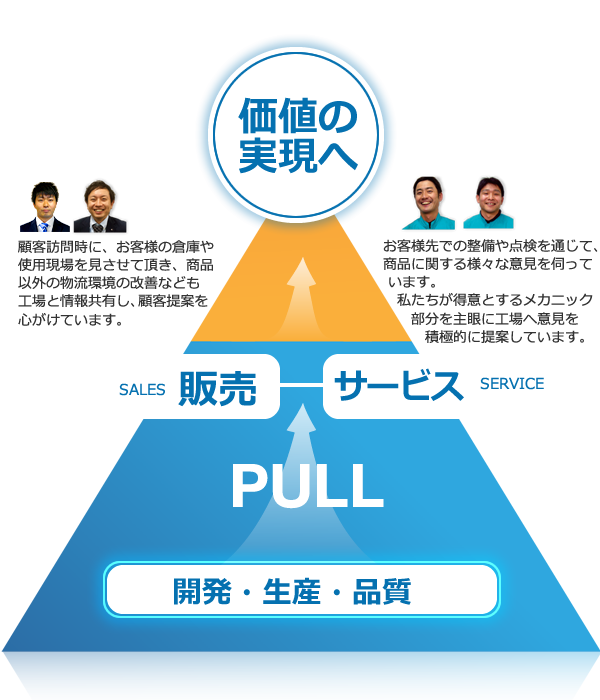 お客様の価値を実現する仕組み2